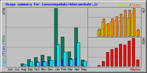 Usage summary for lavazemyadaki-khoramshahr.ir